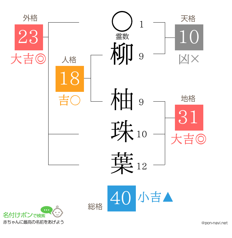 柳 柚珠葉さんの姓名判断結果