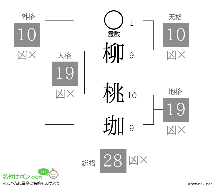 柳 桃珈さんの姓名判断結果