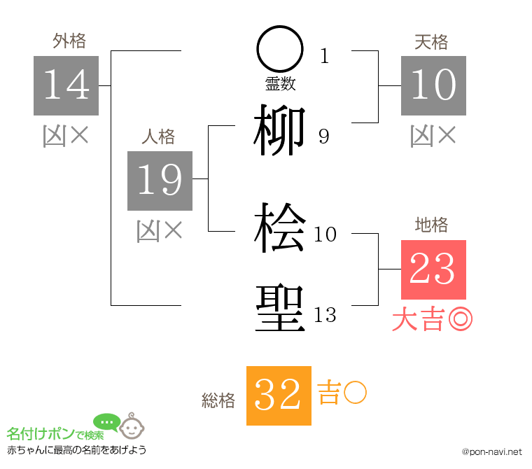 柳 桧聖さんの姓名判断結果