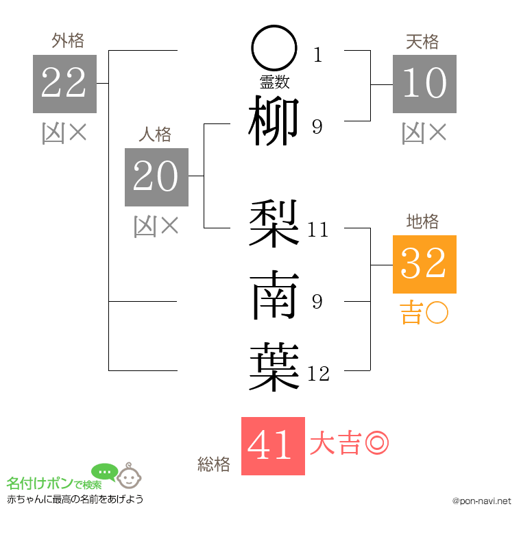 柳 梨南葉さんの姓名判断結果