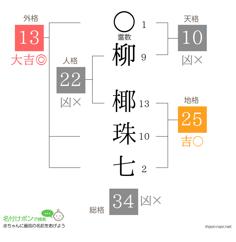 柳 椰珠七さんの姓名判断結果