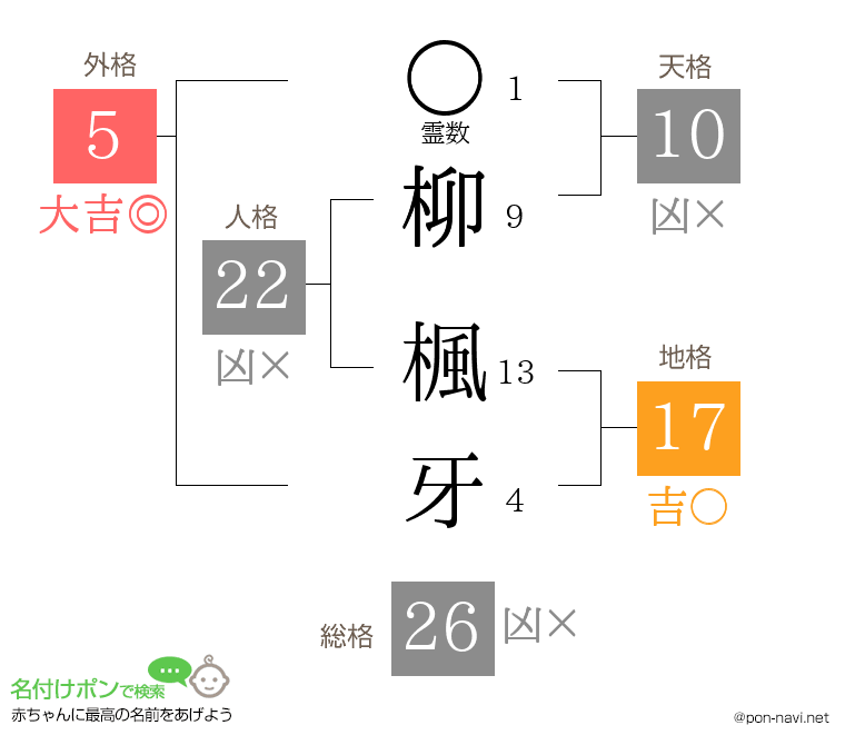 柳 楓牙さんの姓名判断結果