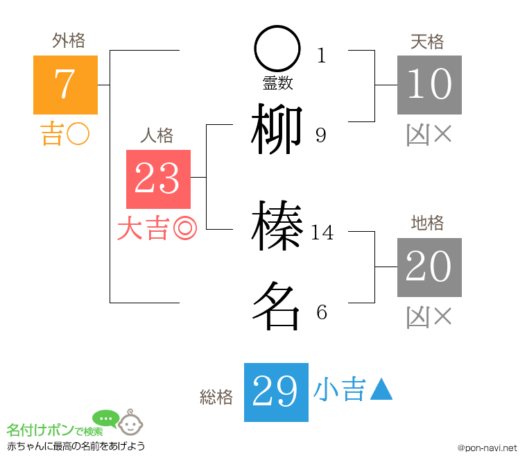 柳 榛名さんの姓名判断結果