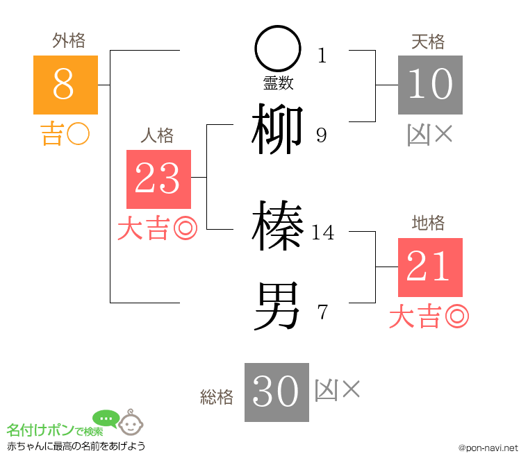 柳 榛男さんの姓名判断結果