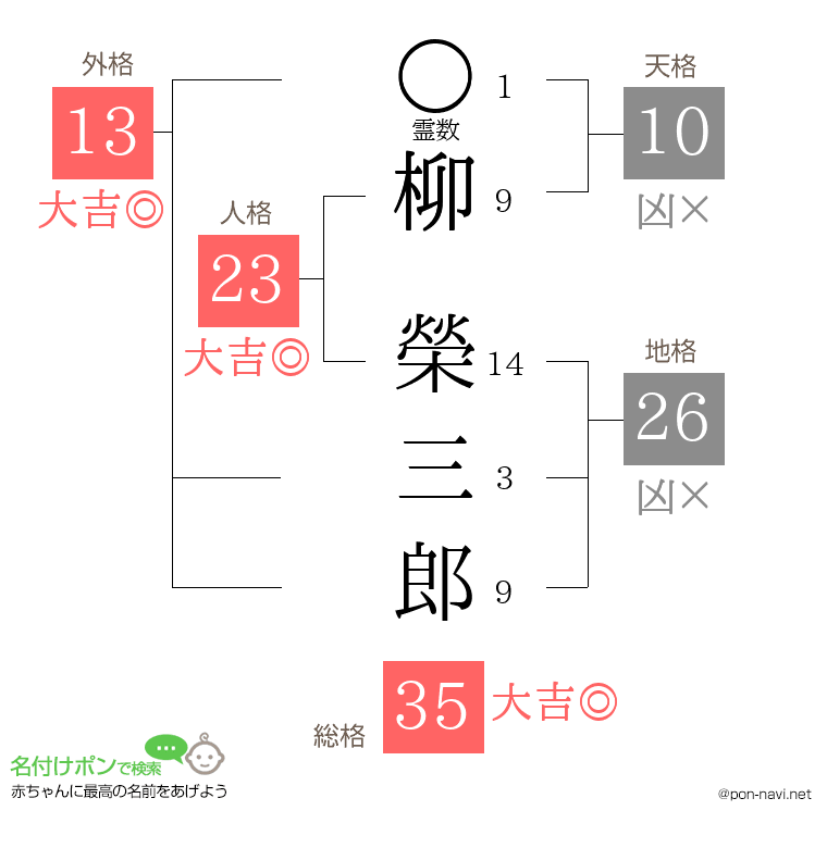 柳 榮三郎さんの姓名判断結果