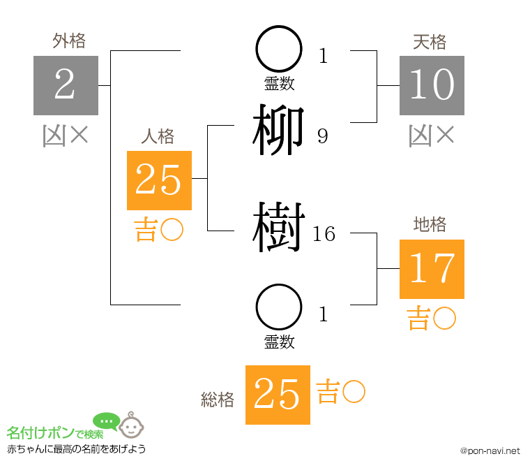 柳 樹さんの姓名判断結果