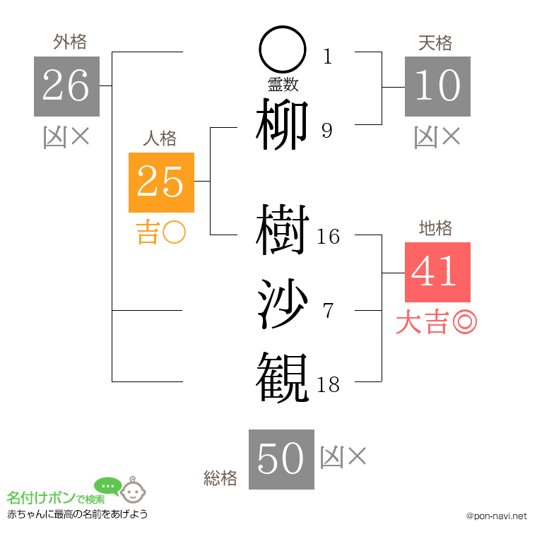 柳 樹沙観さんの姓名判断結果