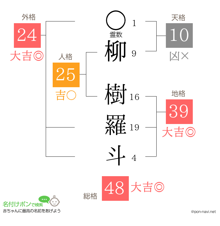 柳 樹羅斗さんの姓名判断結果