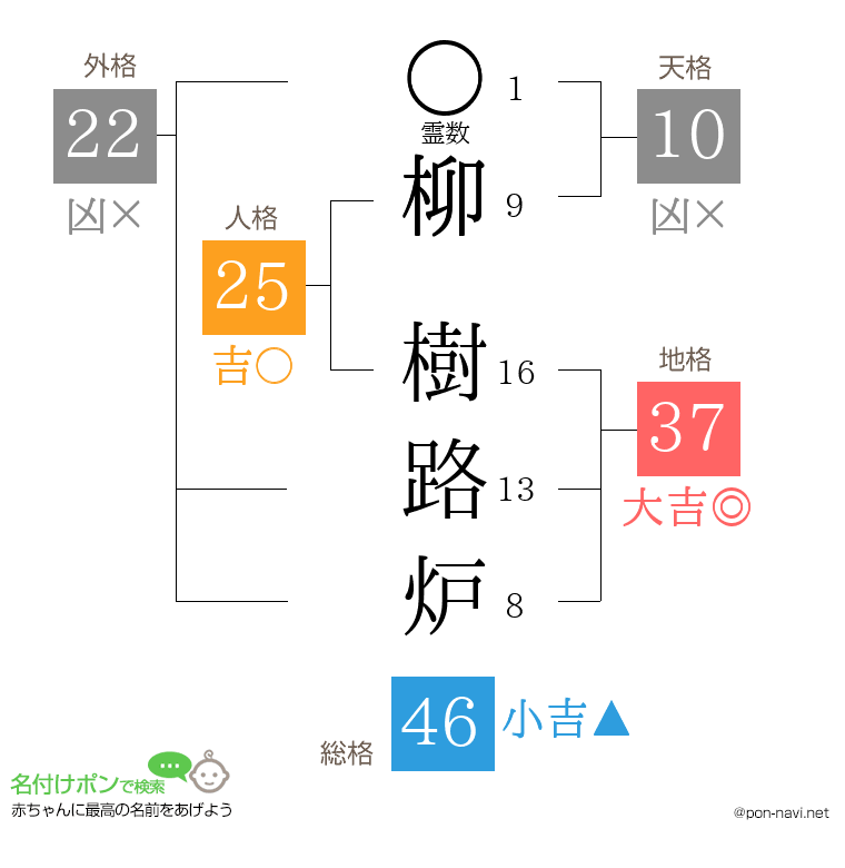 柳 樹路炉さんの姓名判断結果