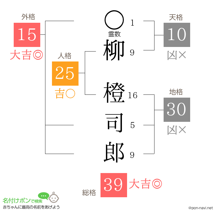 柳 橙司郎さんの姓名判断結果