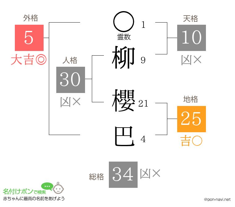 柳 櫻巴さんの姓名判断結果