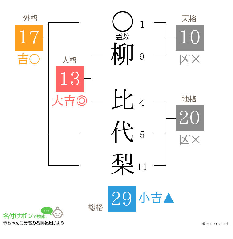 柳 比代梨さんの姓名判断結果