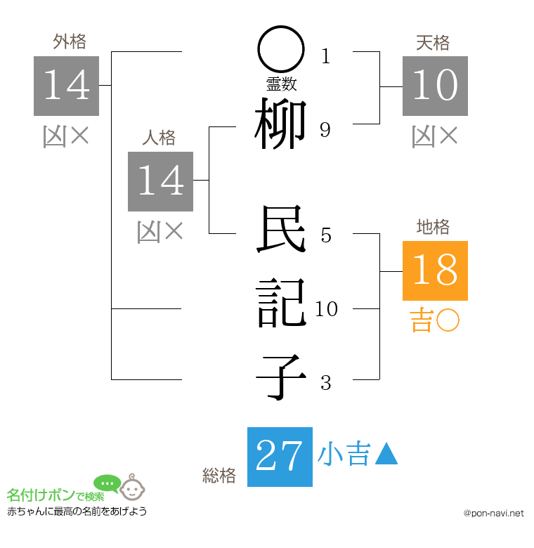 柳 民記子さんの姓名判断結果