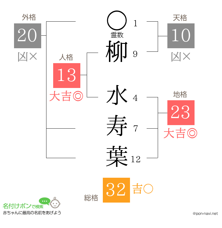 柳 水寿葉さんの姓名判断結果
