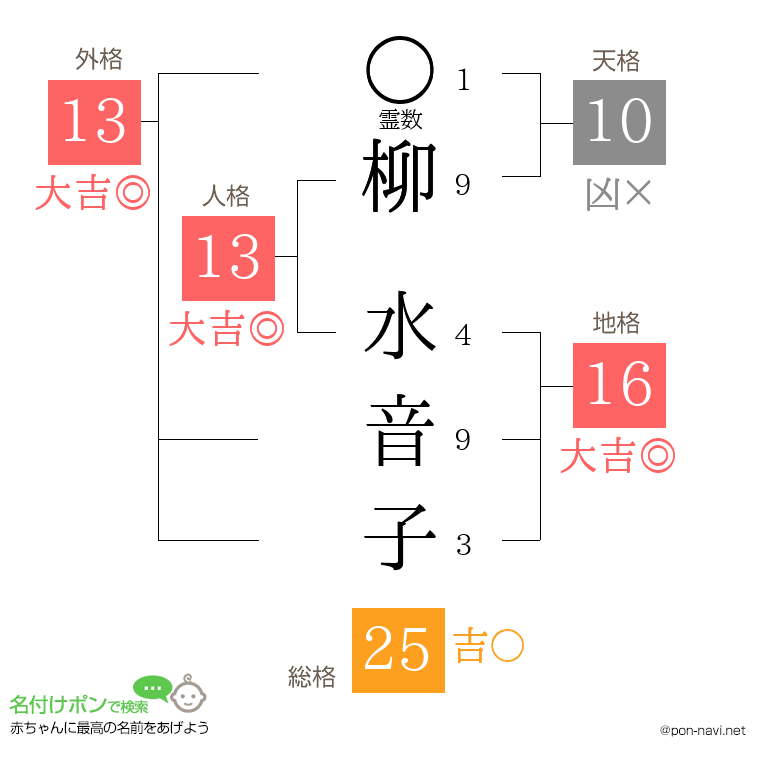 柳 水音子さんの姓名判断結果
