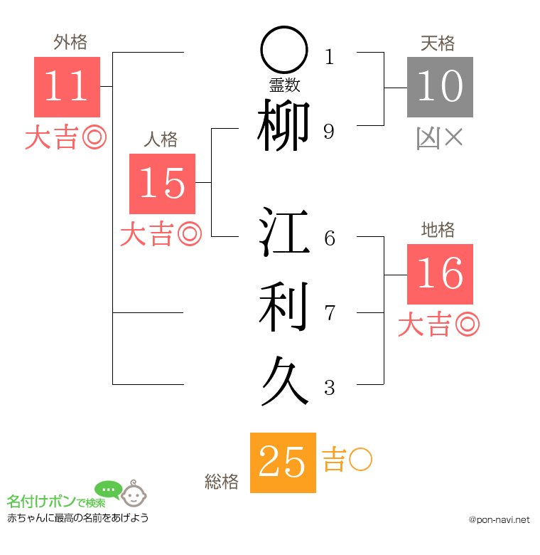 柳 江利久さんの姓名判断結果
