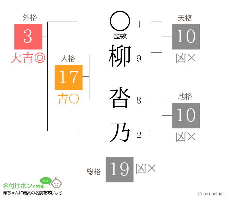 柳 沓乃さんの姓名判断結果