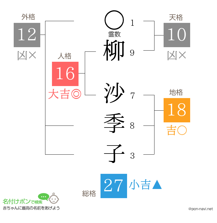 柳 沙季子さんの姓名判断結果