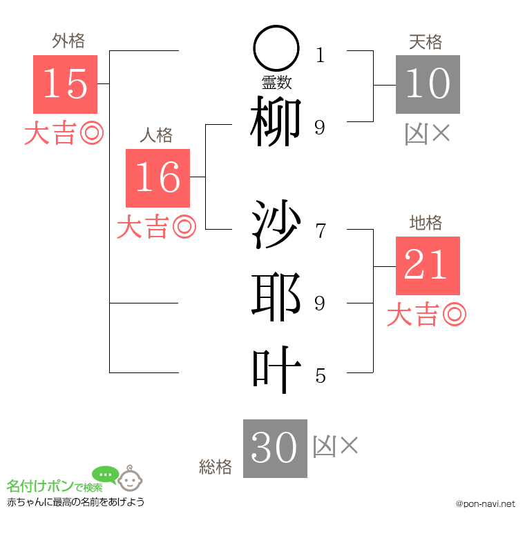 柳 沙耶叶さんの姓名判断結果
