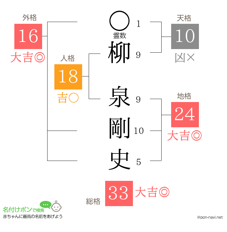 柳 泉剛史さんの姓名判断結果