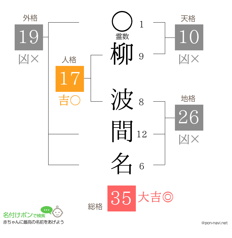 柳 波間名さんの姓名判断結果