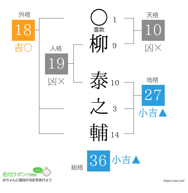 柳 泰之輔さんの姓名判断結果