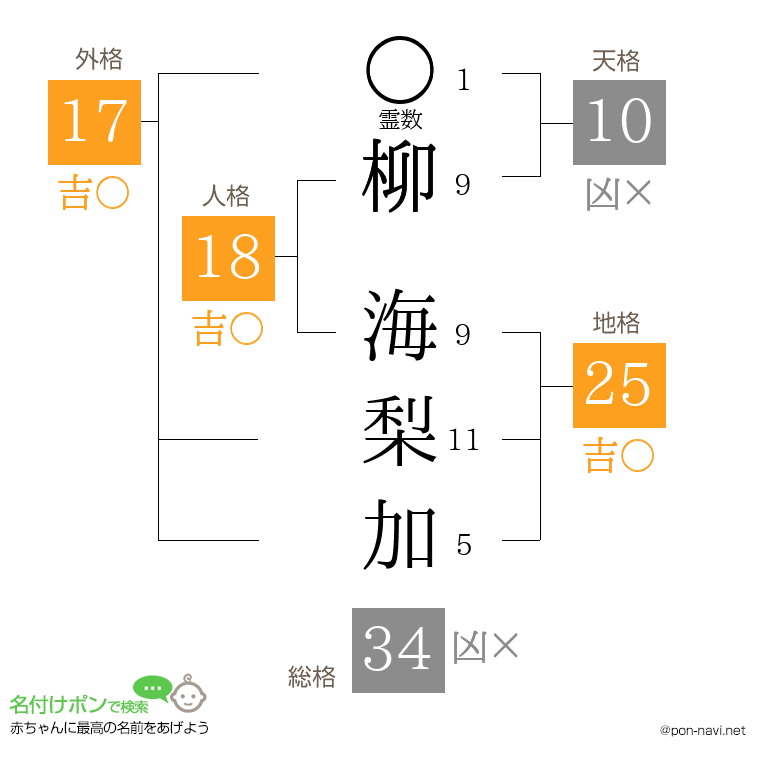 柳 海梨加さんの姓名判断結果