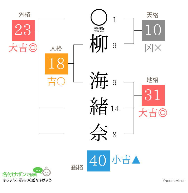 柳 海緒奈さんの姓名判断結果