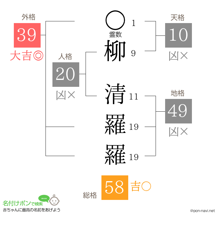 柳 清羅羅さんの姓名判断結果