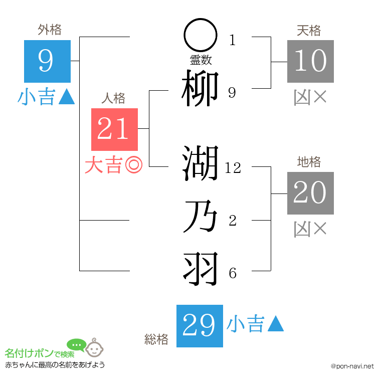 柳 湖乃羽さんの姓名判断結果