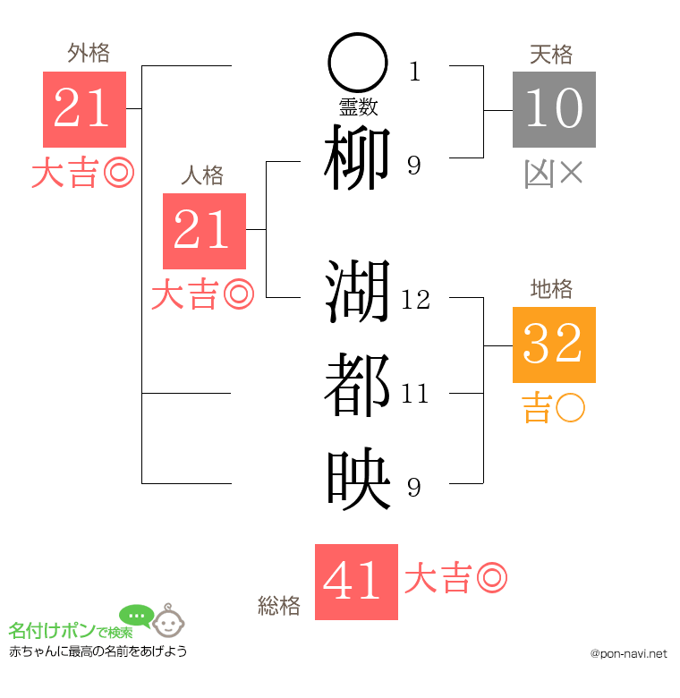 柳 湖都映さんの姓名判断結果