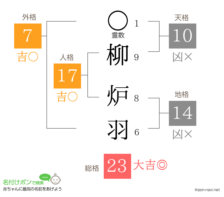 柳 炉羽さんの姓名判断結果