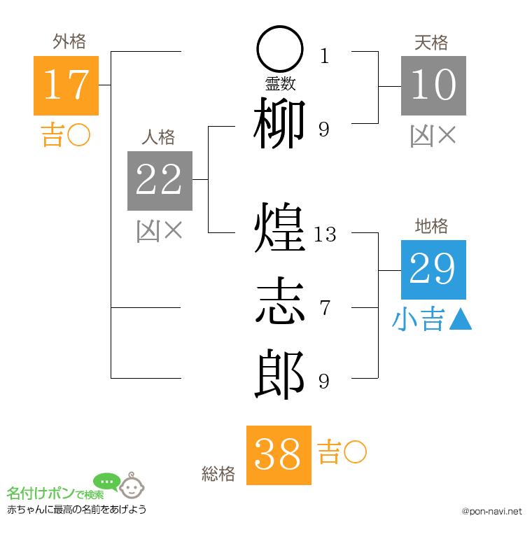柳 煌志郎さんの姓名判断結果