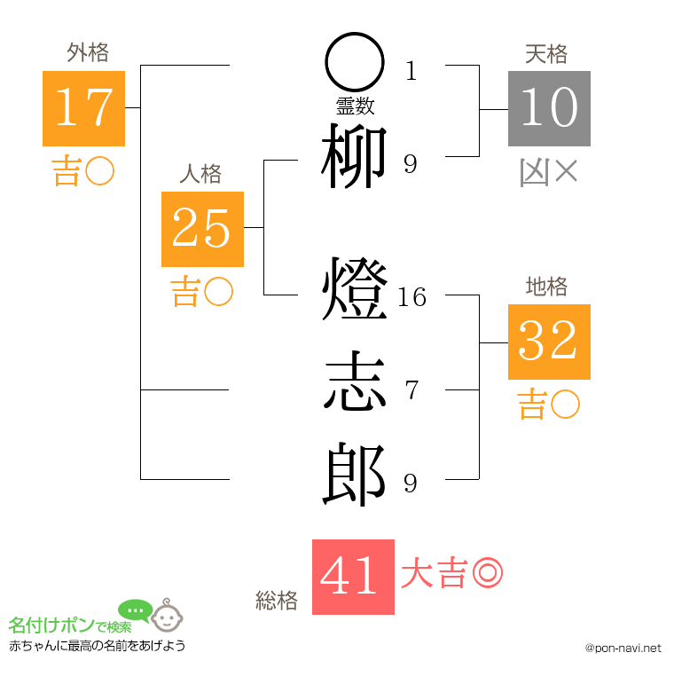 柳 燈志郎さんの姓名判断結果
