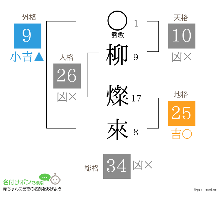 柳 燦來さんの姓名判断結果