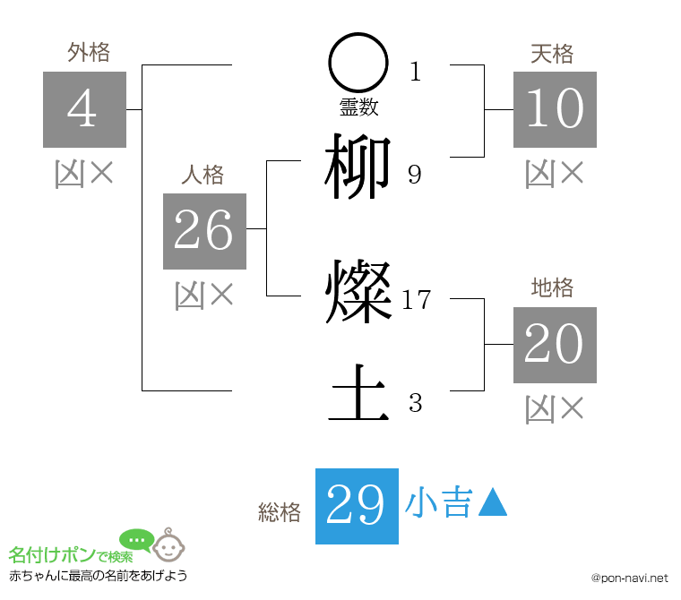 柳 燦土さんの姓名判断結果