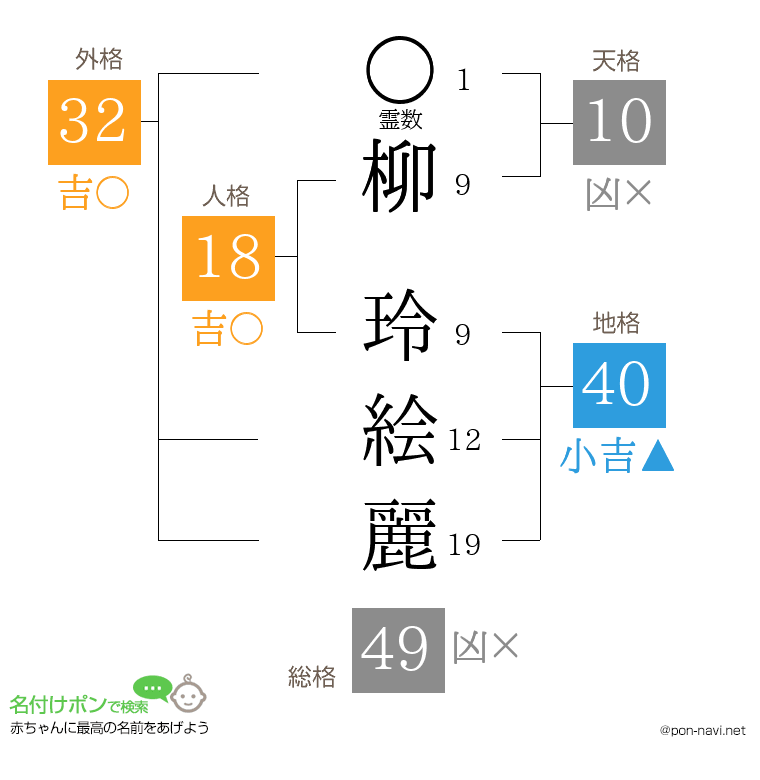 柳 玲絵麗さんの姓名判断結果