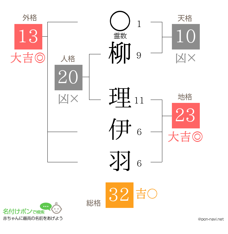 柳 理伊羽さんの姓名判断結果