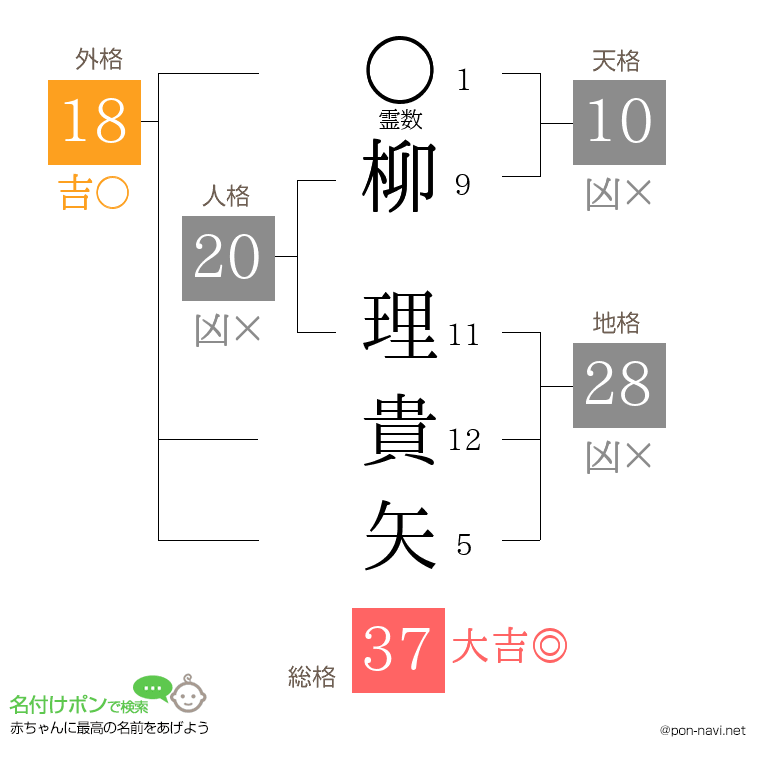 柳 理貴矢さんの姓名判断結果