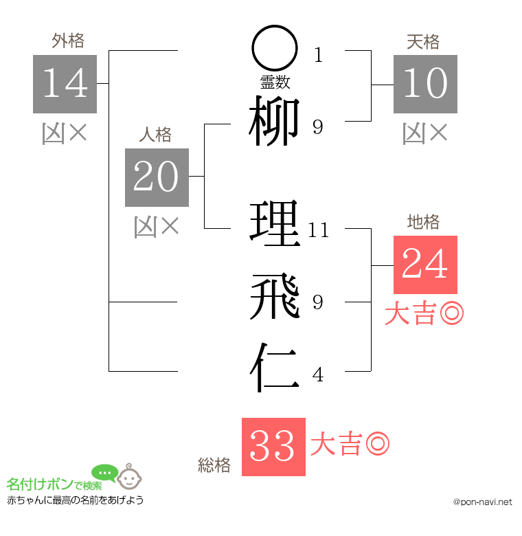 柳 理飛仁さんの姓名判断結果