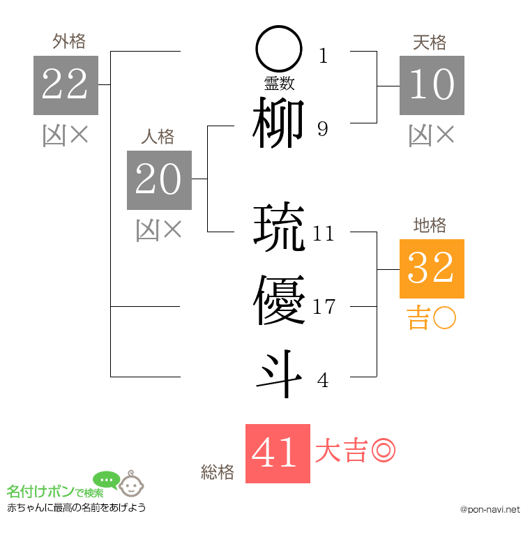 柳 琉優斗さんの姓名判断結果