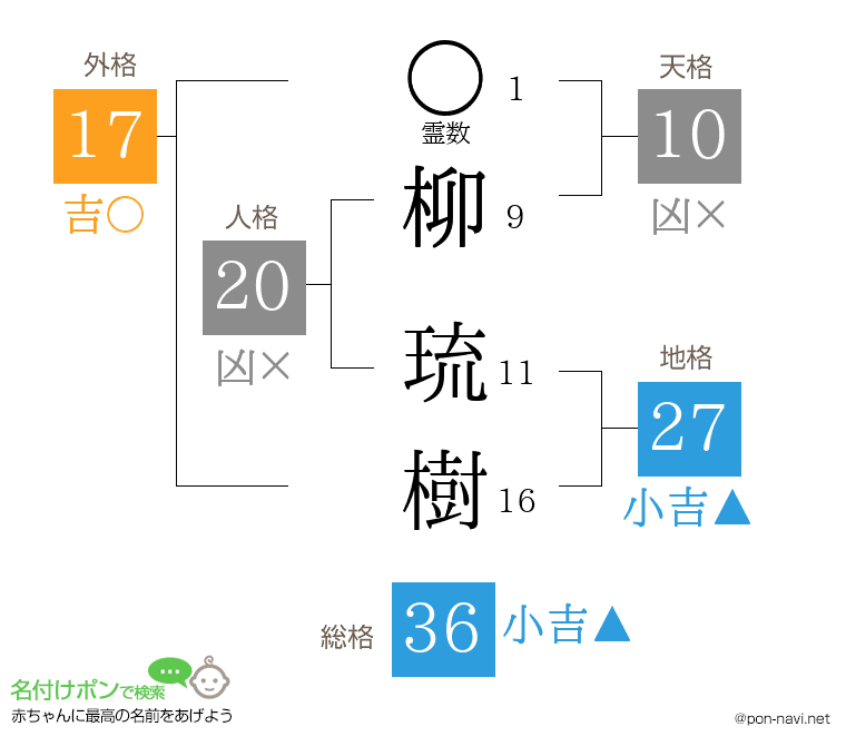 柳 琉樹さんの姓名判断結果