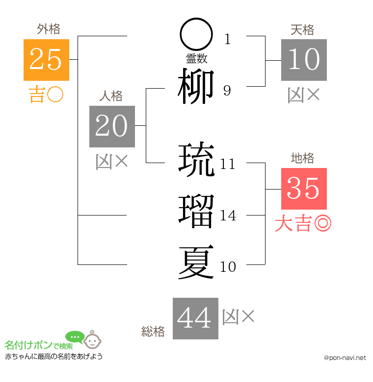 柳 琉瑠夏さんの姓名判断結果