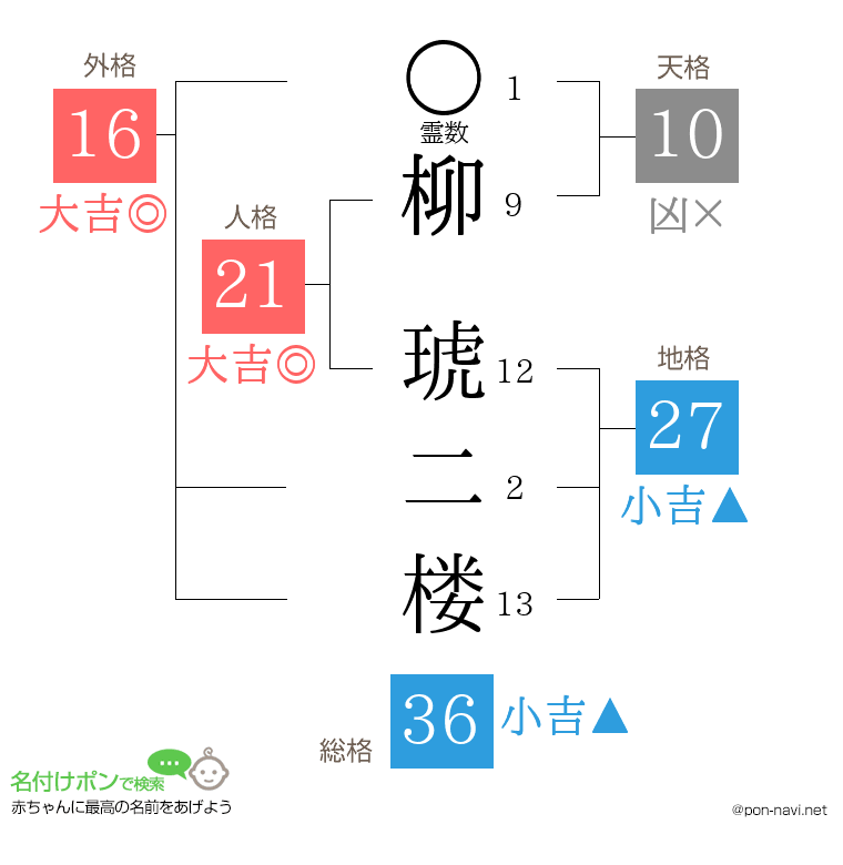 柳 琥二楼さんの姓名判断結果
