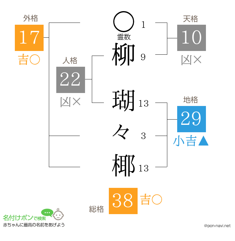柳 瑚々椰さんの姓名判断結果