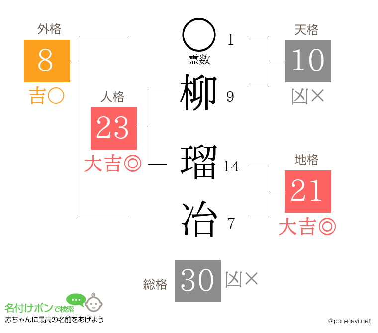 柳 瑠冶さんの姓名判断結果