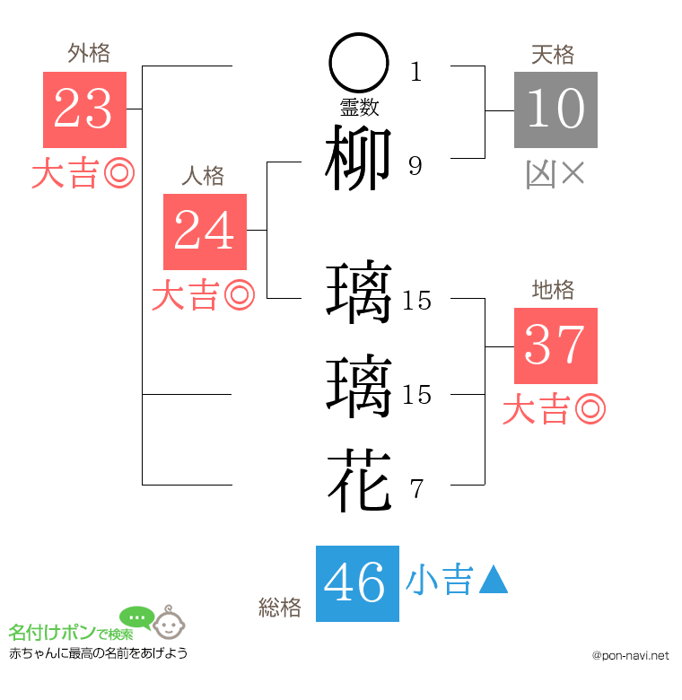 柳 璃璃花さんの姓名判断結果