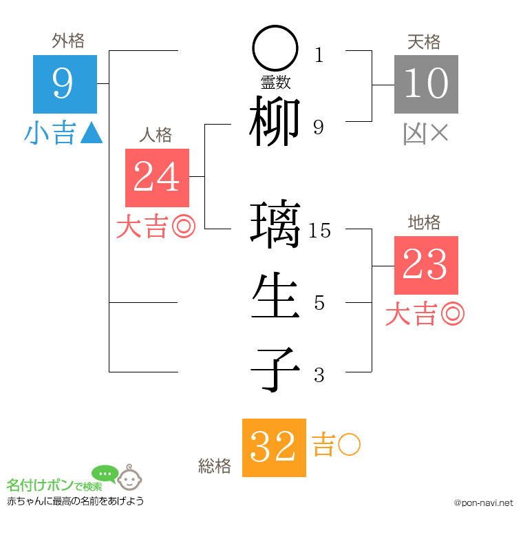 柳 璃生子さんの姓名判断結果