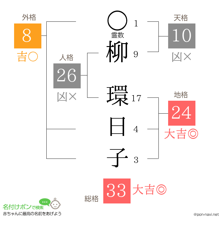 柳 環日子さんの姓名判断結果