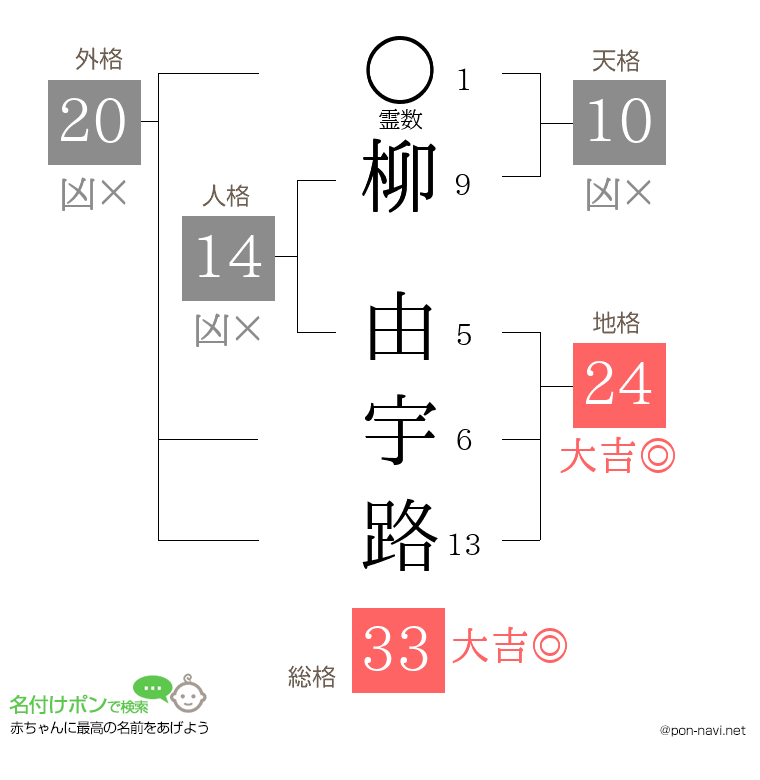 柳 由宇路さんの姓名判断結果